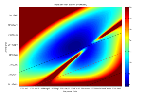 Porkchop plot for Earth to Mars, total Delta-V, 2009 departures. The three lines are 100, 200, and 300 day travel times respectively.